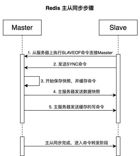 JavaEERedis高可用配置指南：主从、哨兵与集群模式深度解析