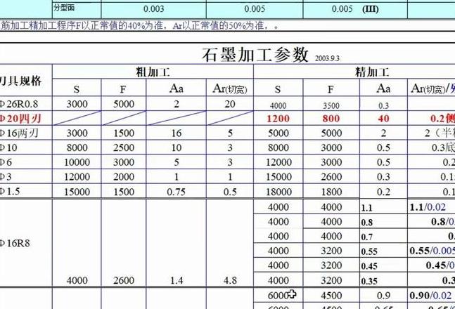 CNC加工中心攻牙转速与进给设置技巧解析