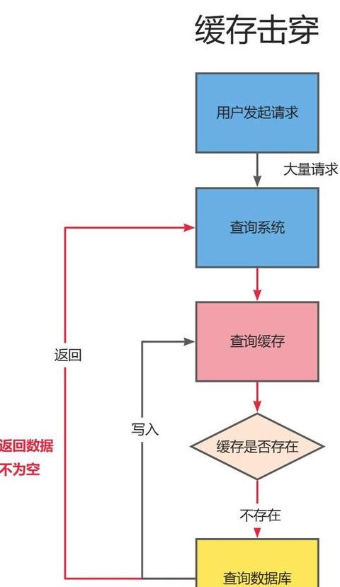 缓存穿透与击穿：关键区别及解决方案