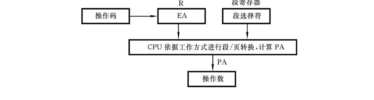 汇编指令寻址方式详解