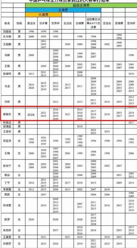 WTT冠军赛与大满贯赛事全解析