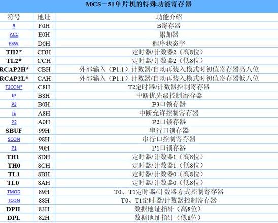 80C51单片机：揭秘唯一用户不可直接使用的寄存器