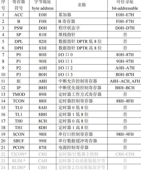8086/8088CPU主要寄存器解析及用途