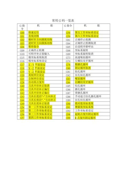 CNCG代码全解析：详解从G1到G100代表动作