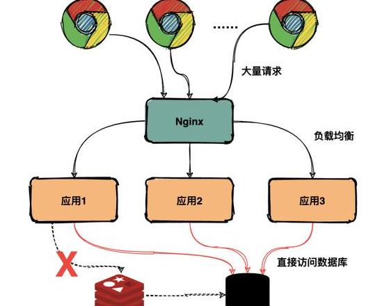 Redis缓存问题解析：雪崩、穿透与击穿应对策略