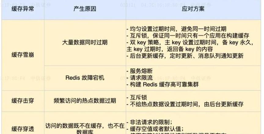 Redis缓存三大问题解析及解决方案