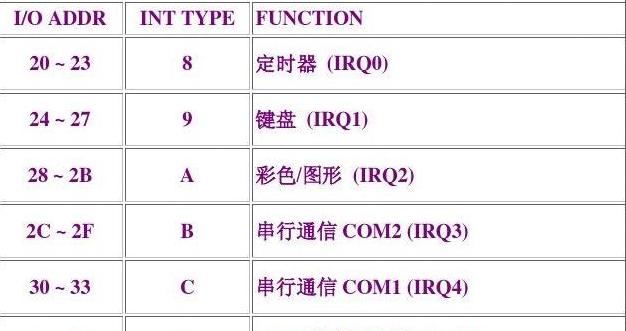 中断类型号乘以4的计算奥秘