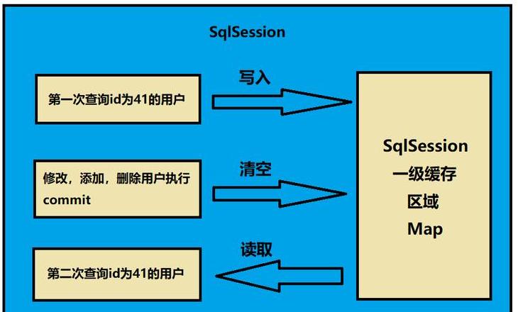 MyBatis一级二级缓存机制详解与优化