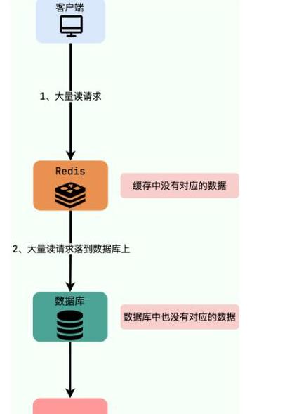 Redis缓存常见问题解析及解决方案
