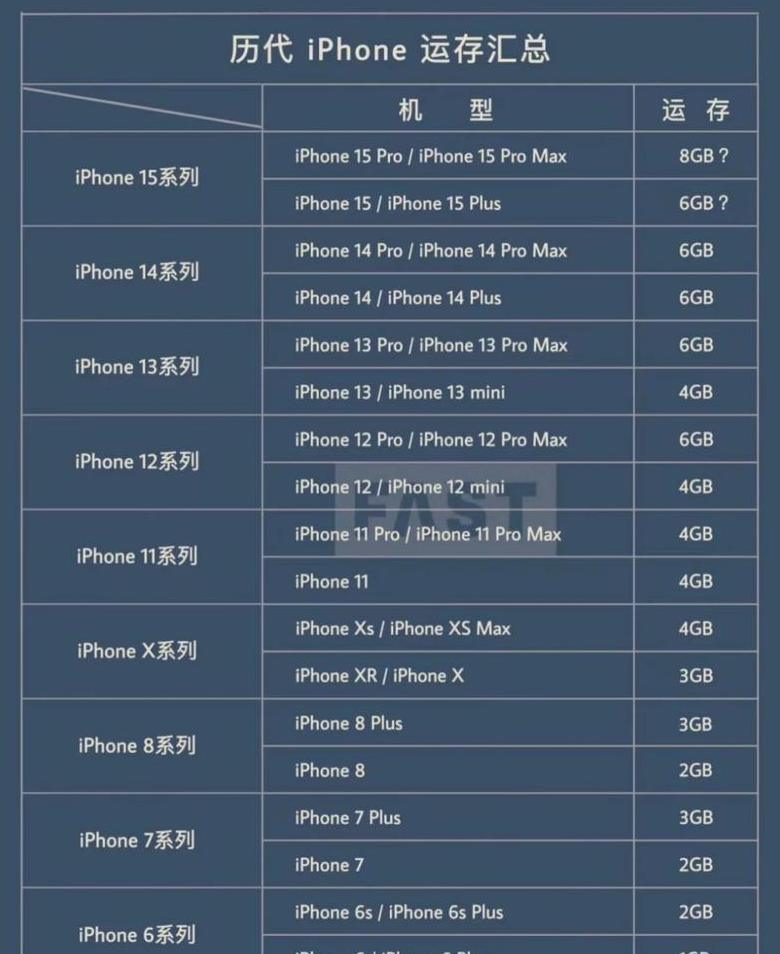 苹果14Pro配置解析：6GB内存详解