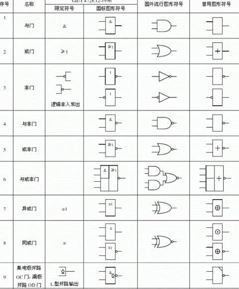 逻辑门电路符号全解析：AND、OR、NOT等详解