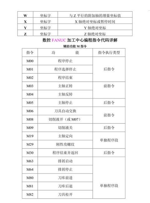 CNC编程中每转进给0.1mm表示方法解析