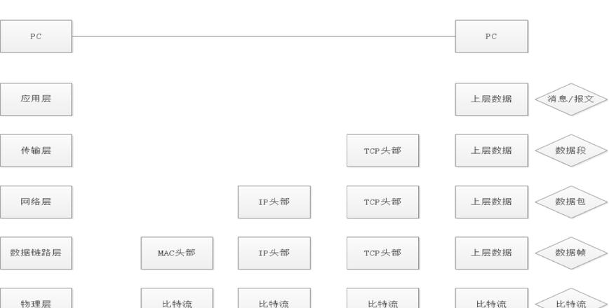 TCP/IP网络模型五层结构与功能解析