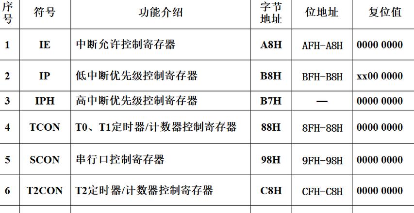 8051单片机SFR详解与优化应用
