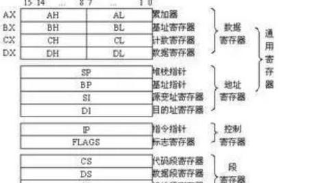 CPU主要寄存器解析及功能简介