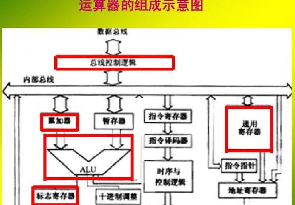 CPU运算器主要组成部分详解