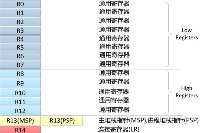 CPU主要寄存器类型及功能解析