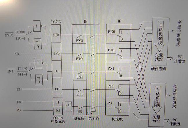 外部中断