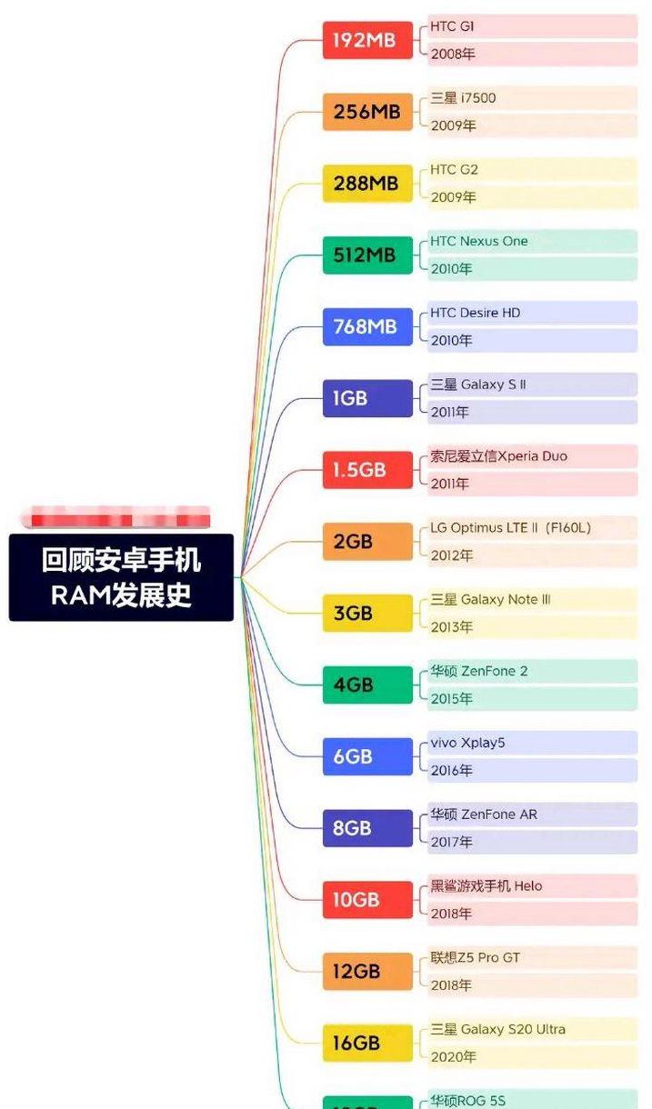 手机8+4G与12G内存性能对比解析