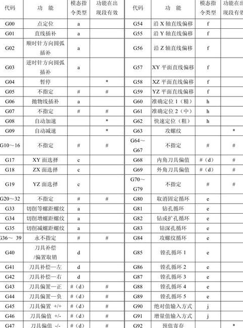 CNC编程常用G、M代码解析大全