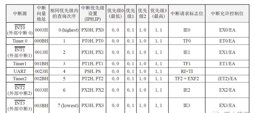 计算机中断优先级解析及51单片机应用
