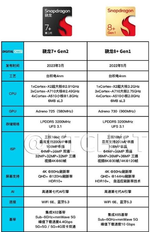 高通骁龙处理器现在第几代