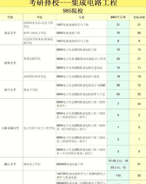2024年集成电路设计与集成系统专业院校盘点
