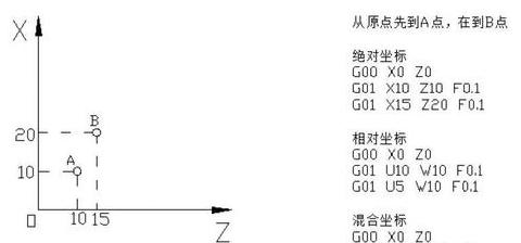 FANUC数控系统G50设置编程原点方法解析
