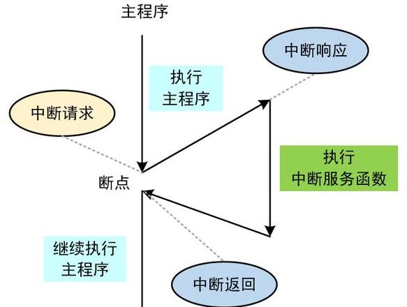 STM32中断的处理过程是怎样的