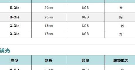 DDR4内存颗粒深度解析及品牌对比表