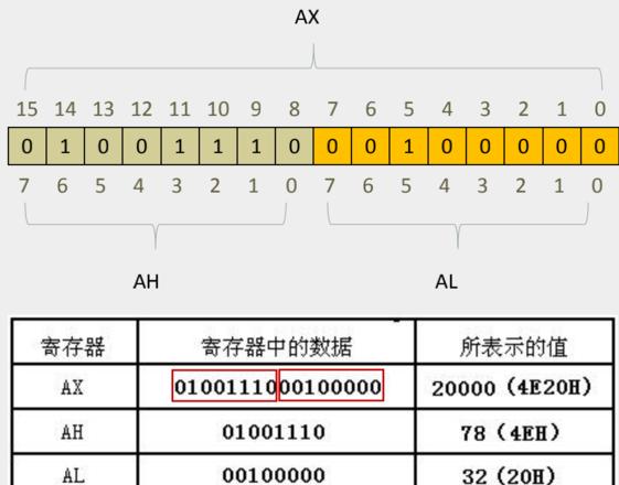 地址寄存器与数据寄存器详解