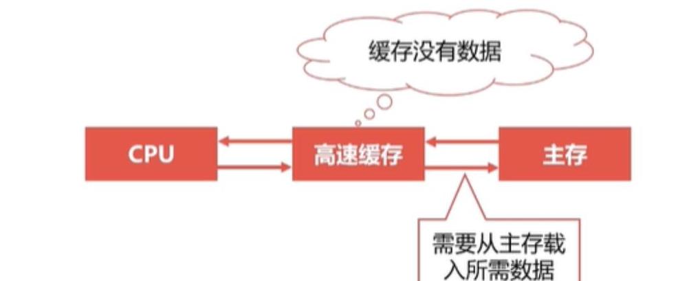 缓存、内存与系统主存：速度与性能的平衡之道