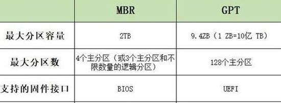 GUID分区与MBR分区详细对比分析