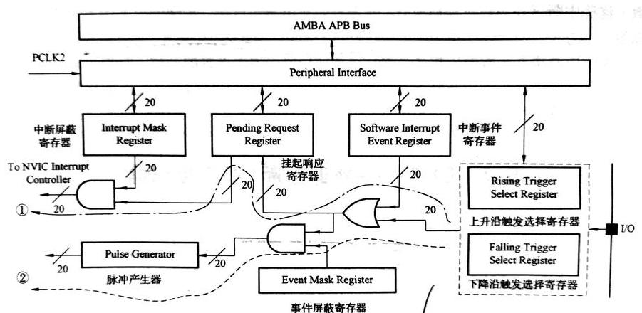 Arduino外部中断使用详解