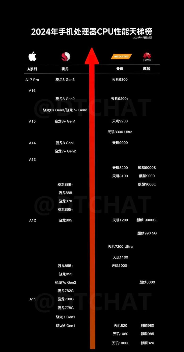 手机CPU性能解析：天梯榜解读与选购指南