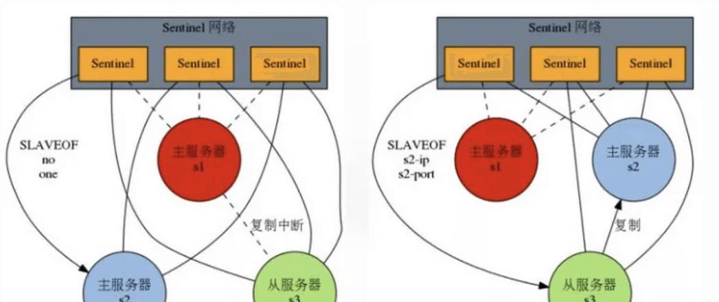 Redis高可用攻略：主从、哨兵、集群模式详解