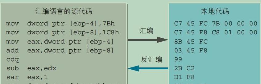 c语言到汇编语言