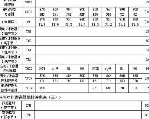 8051单片机寄存器功能详解及位地址解析